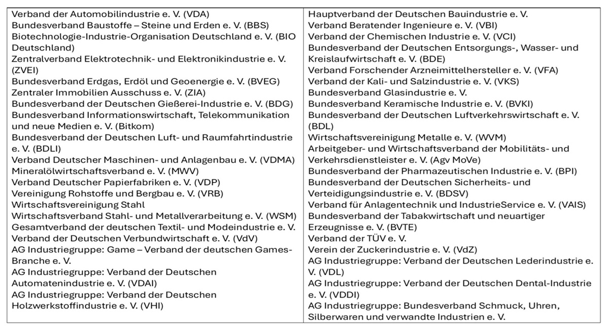 Auflistung: Verband der Automobilindustrie e.V. Klammer auf VDA Klammer zu, Bundesverband Baustoffe - Steine und Erden e.V. Klammer auf BBS Klammer zu, Biotechnologie- Industrie-Organisation Deutschland e.V. Klammer auf BIO Deutschland Klammer zu, Zentralverband Elektrotechnik- und Elektronikindustrie e.V. Klammer auf ZVEI Klammer zu, Bundesverband Erdgas, Erdöl und Geoenergie e.V. Klammer auf BVEG Klammer zu, Zentraler Immobilien Ausschusse.V. Klammer auf ZIA Klammer zu, Bundesverband der Deutschen Gießerei-Industrie e.V. Klammer auf BOG Klammer zu, Bundesverband Informationswirtschaft, Telekommunikation und neue Medien e.V. Klammer auf Bitkom Klammer zu, Bundesverband der Deutschen Luft- und Raumfahrtindustrie e.V. Klammer auf BDLI Klammer zu, Verband Deutscher Maschinen- und Anlagenbau e.V. Klammer auf VDMA Klammer zu, Mineralölwirtschaftsverband e.V. Klammer auf MWV Klammer zu, Verband Deutscher Papierfabriken e.V. Klammer auf VDP Klammer zu, Vereinigung Rohstoffe und Bergbau e.V. Klammer auf VRB Klammer zu, Wirtschaftsvereinigung Stahl, Wirtschaftsverband Stahl- und Metallverarbeitung e.V. Klammer auf WSM Klammer zu, Gesamtverband der deutschen Textil- und Modeindustrie e.V., Verband der Deutschen Verbundwirtschaft e.V. Klammer auf VdV Klammer zu, AG Industriegruppe: Game - Verband der deutschen GamesBranche e.V., AG Industriegruppe: Verband der Deutschen Automatenindustrie e.V. Klammer auf VDAI Klammer zu, AG Industriegruppe: Verband der Deutschen Holzwerkstoffindustrie e.V. Klammer auf VHI Klammer zu, Hauptverband der Deutschen Bauindustrie e.V., Verband Beratender Ingenieure e.V. Klammer auf VBI Klammer zu, Verband der Chemischen Industrie e.V. Klammer auf VCI Klammer zu, Bundesverband der Deutschen Entsorgungs-, Wasser- und Kreislaufwirtschaft e.V. Klammer auf BDE Klammer zu, Verband Forschender Arzneimittelhersteller e.V. Klammer auf VFA Klammer zu, Verband der Kali- und Salzindustrie e.V. Klammer auf VKS Klammer zu, Bundesverband Glasindustrie e.V., Bundesverband Keramische Industrie e.V. Klammer auf BVKI Klammer zu, Bundesverband der Deutschen Luftverkehrswirtschaft e.V. Klammer auf BOL Klammer zu, Wirtschaftsvereinigung Metalle e.V. Klammer auf WVM Klammer zu, Arbeitgeber- und Wirtschaftsverband der Mobilitäts- und Verkehrsdienstleister e.V. Klammer auf Agv MoVe Klammer zu, Bundesverband der Pharmazeutischen Industrie e.V. Klammer auf BPI Klammer zu, Bundesverband der Deutschen Sicherheits- und Verteidigungsindustrie e.V. Klammer auf BDSV Klammer zu, Verband für Anlagentechnik und lndustrieService e.V. Klammer auf VAIS Klammer zu, Bundesverband der Tabakwirtschaft und neuartiger Erzeugnisse e.V. Klammer auf BVTE Klammer zu, Verband der TÜV e.V., Verein der Zuckerindustrie e.V. Klammer auf VdZ Klammer zu, AG Industriegruppe: Verband der Deutschen Lederindustrie e.V. Klammer auf VDL Klammer zu, AG Industriegruppe: Verband der Deutschen Dental-Industrie e.V. Klammer auf VDDI Klammer zu, AG Industriegruppe: Bundesverband Schmuck, Uhren, Silberwaren und verwandte Industrien e.V.,
